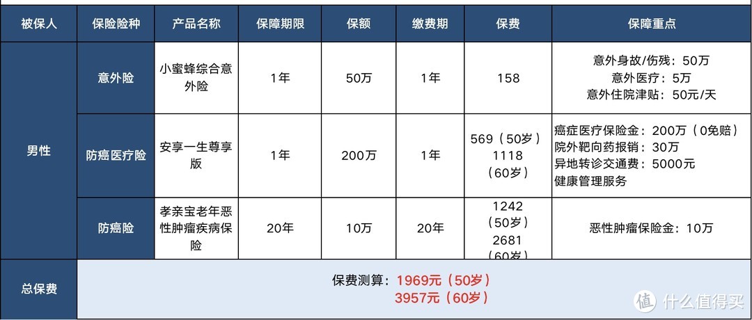 疫情之下如何给老人做好保障？全套保险配齐不到3000元！