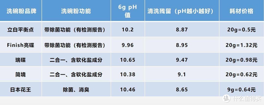 一文带你寻找无气味、少残留、洗的干净又平价的洗碗机洗涤耗材