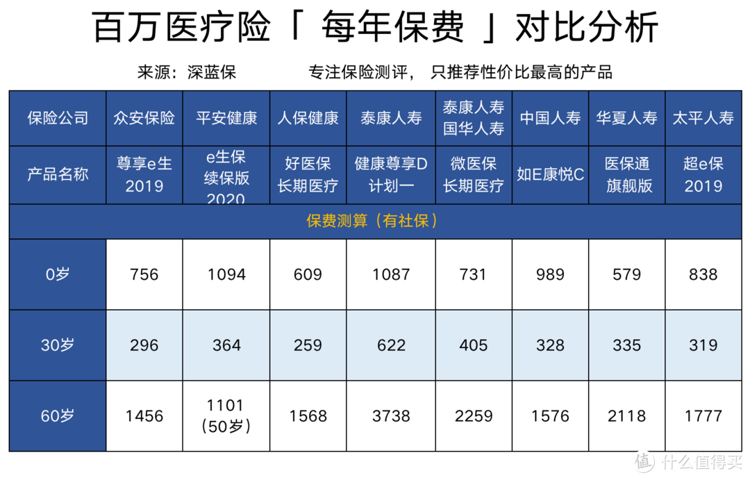 百万医疗险6大购买技巧分享！吐血整理，记得收藏