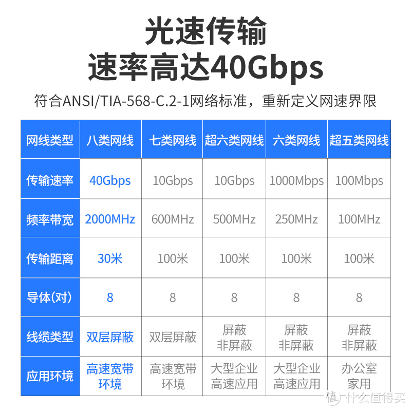 超6类7类8类网线进来挨打 6类线全面测评 网速和传输速率测试