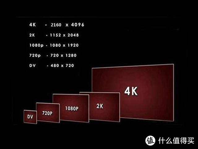 分辨率越高，画面中的点阵数量越大，需要显示卡渲染、处理的图形图像、光影建模数据就越庞大，显存需求越高