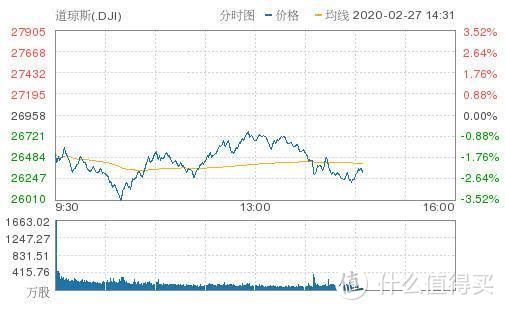 市值蒸发3万亿美元！惨淡道指再度跌超600点，特斯拉跌近10%！