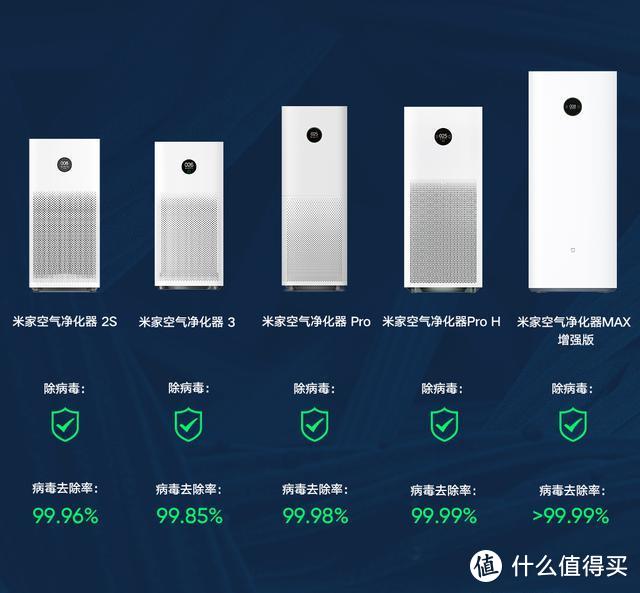 权威测试：小米空气净化器去除率最高99.99% 具备除病毒能力