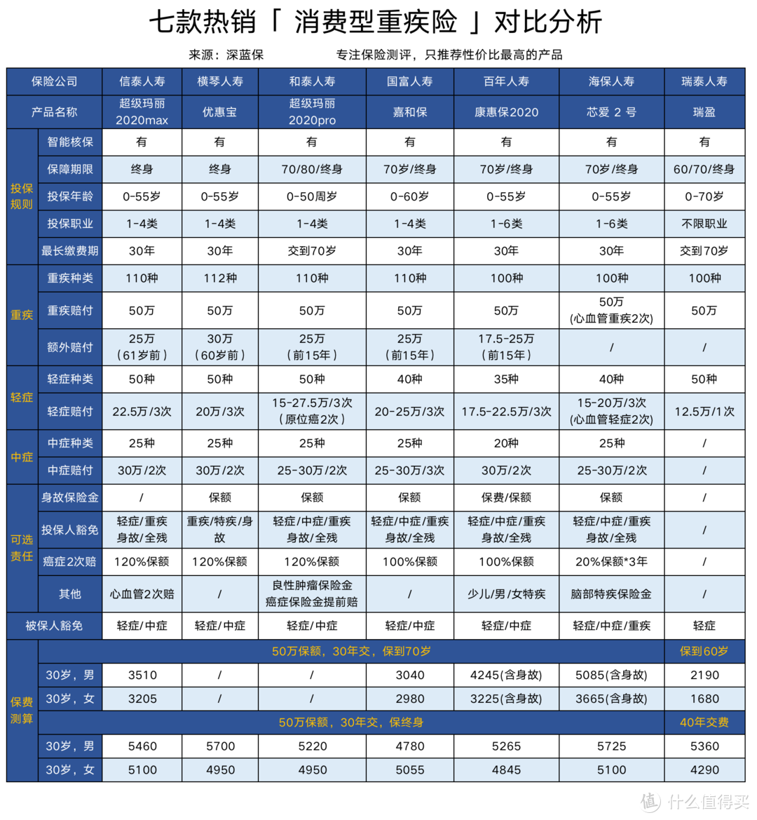 消费型重疾险哪个好？2020年最新消费型重疾险排名！