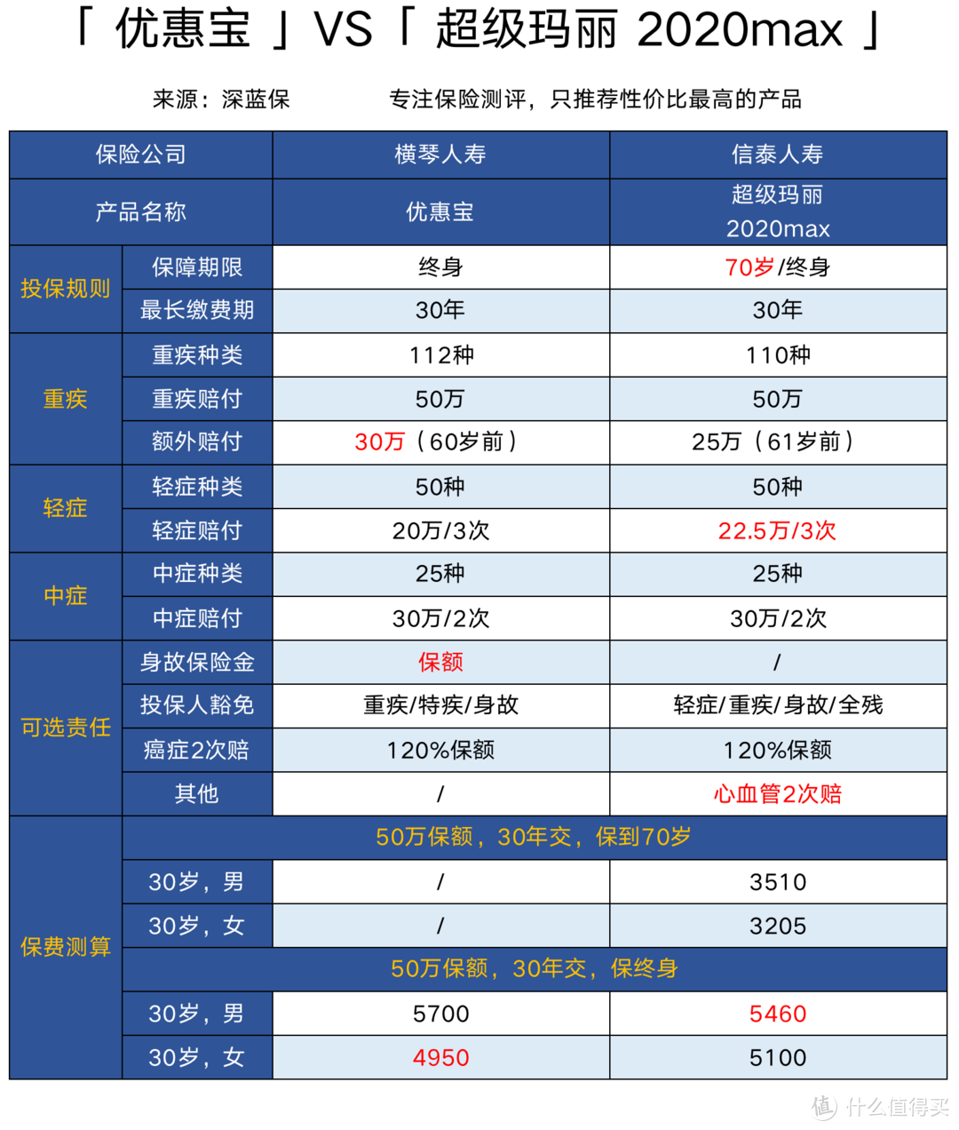 消费型重疾险哪个好？2020年最新消费型重疾险排名！