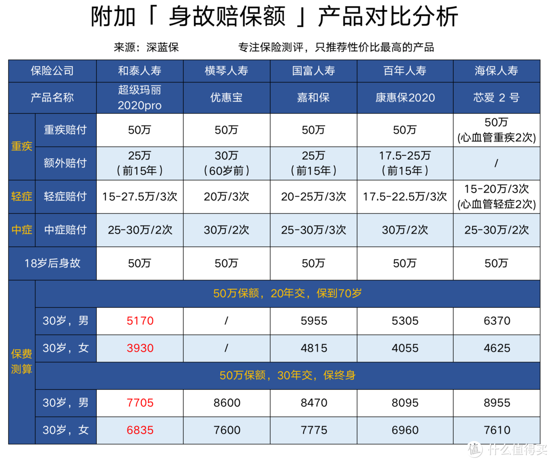 消费型重疾险哪个好？2020年最新消费型重疾险排名！