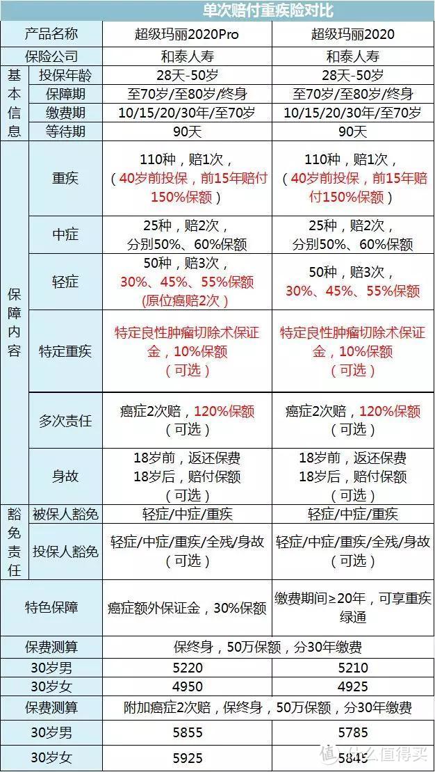 两款很有野心的重疾险，最佳选择变成它了？