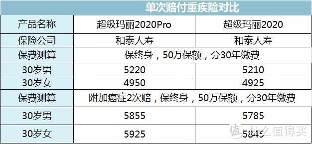 两款很有野心的重疾险，最佳选择变成它了？