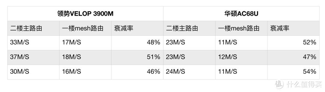 MESH路由对决—领势Velop3900M VS 华硕AC68U