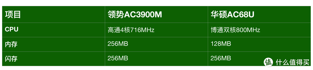 MESH路由对决—领势Velop3900M VS 华硕AC68U