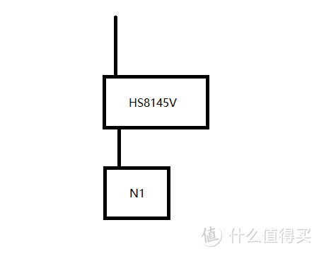 HS8145V + N1 适用于出租屋的极简家庭网络布局