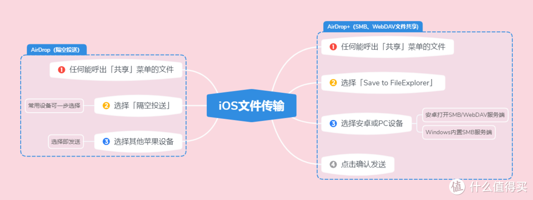 iPhone 如何用「跨平台AirDrop+」给安卓和 PC 秒传文件