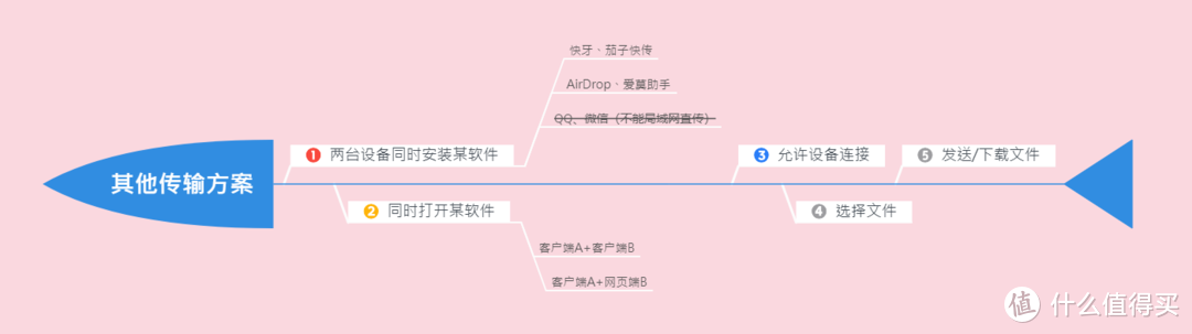 iPhone 如何用「跨平台AirDrop+」给安卓和 PC 秒传文件