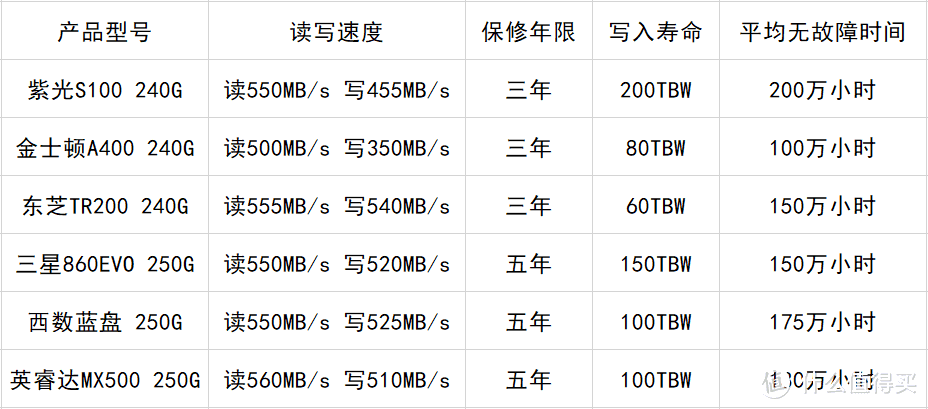 紫光存储SSD固态硬盘S100体验 为旧电脑升级加速