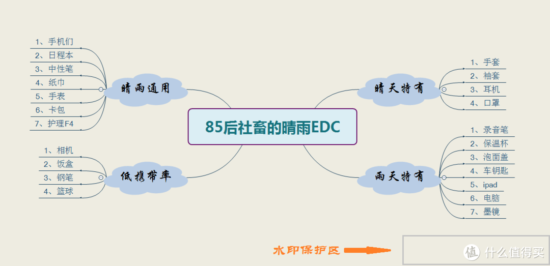 思维导图