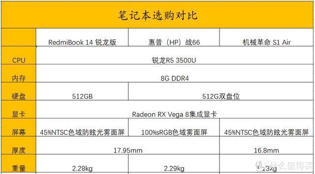 三款锐龙轻薄商务本推荐：同配置高品质，价格最低才是年轻人首选