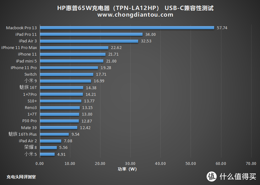 HP惠普65W PD电源适配器兼容性评测（TPN-LA12）     