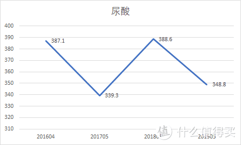 关注高血脂和痛风——从80后大叔的体检报告说起