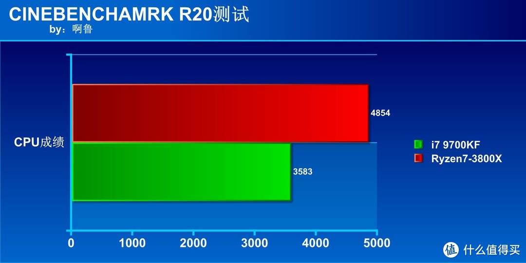 3千以内CPU选谁好？ R7-3800X对决i7-9700KF