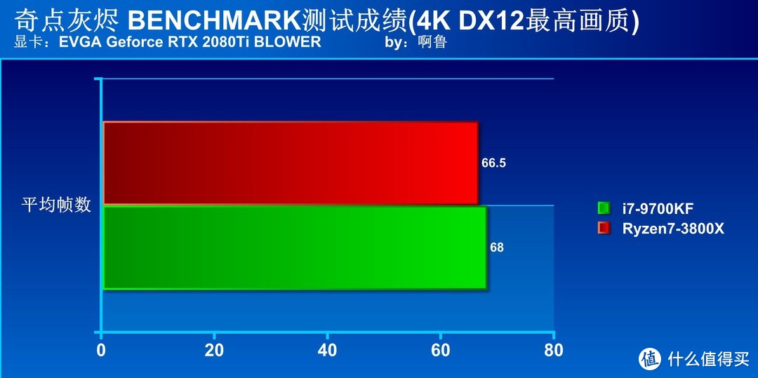 3千以内CPU选谁好？ R7-3800X对决i7-9700KF