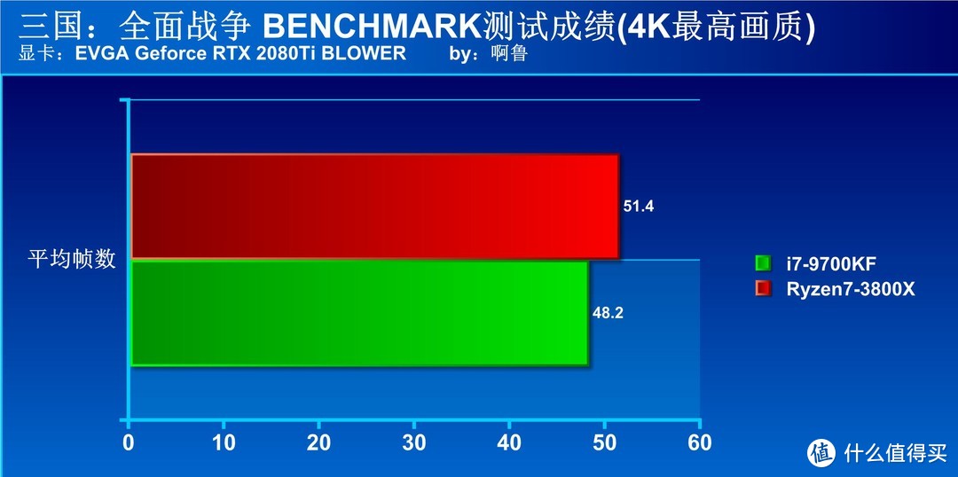 3千以内CPU选谁好？ R7-3800X对决i7-9700KF