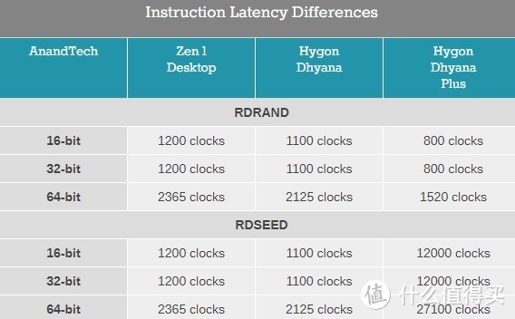 指令延迟差异对比，Clock周期数字越小越好（图源：AnandTech）