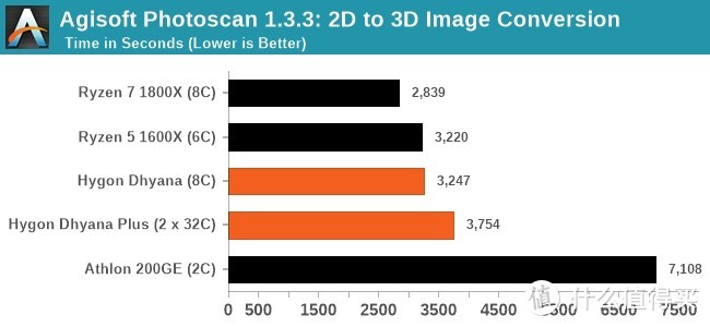 Agisoft PhotoScan 2D转3D建模耗时测试（数字越小越好，单位：秒）