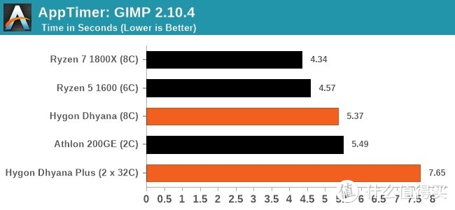 AppTimer：GIMP程序启动时间测试（数字越小越好）