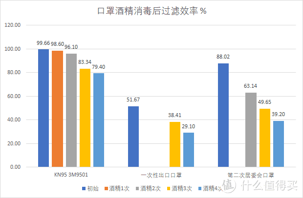 口罩酒精消毒后过滤效率