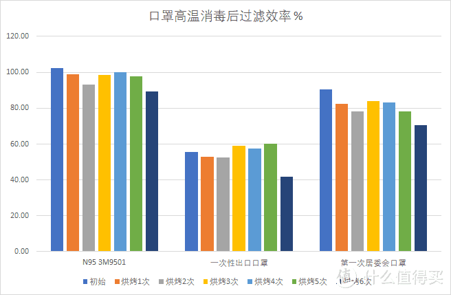 口罩高温消毒后过滤效率