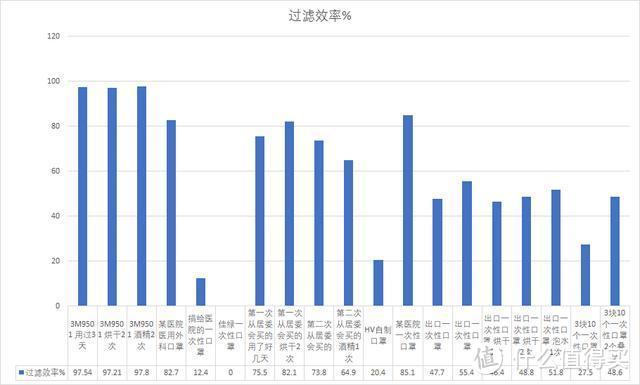 TSI 8130 测得过滤效率