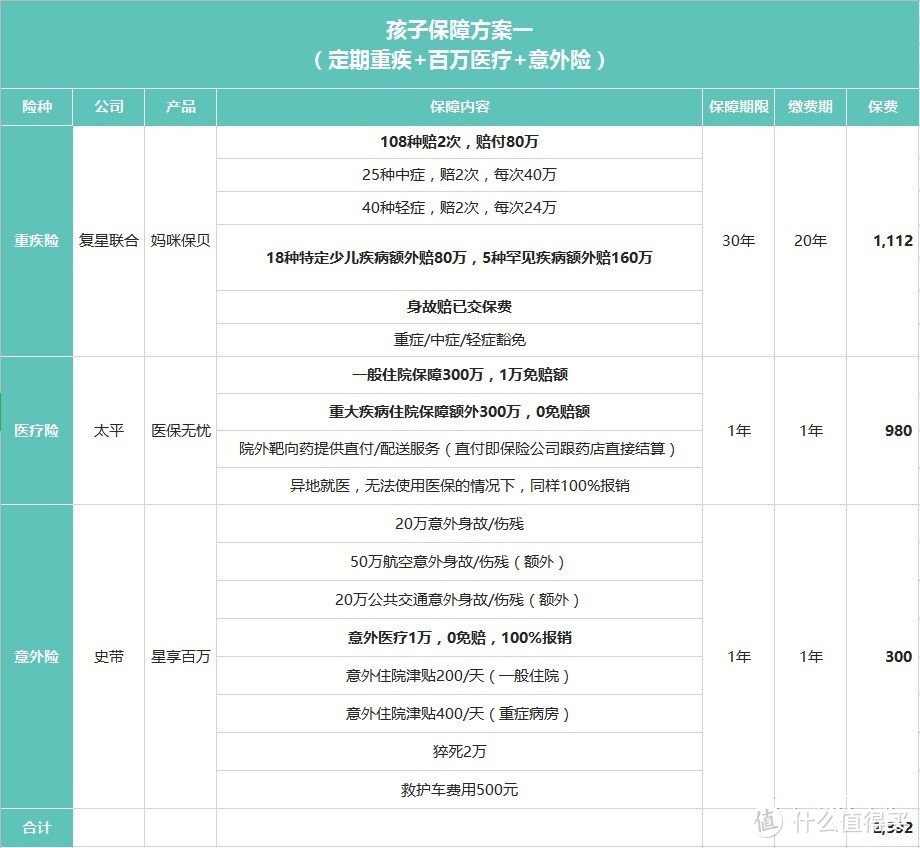 定期重疾-百万医疗+意外险（2392元）