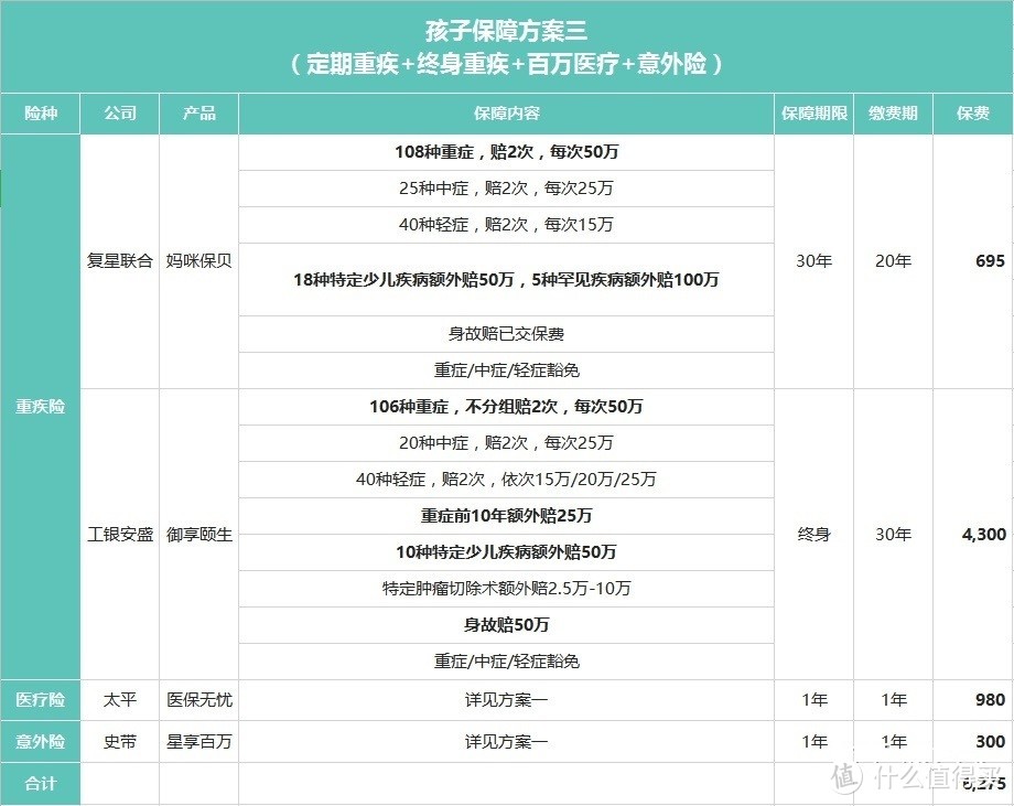 定期重疾+终身重疾+百万医疗+意外险（6275元）