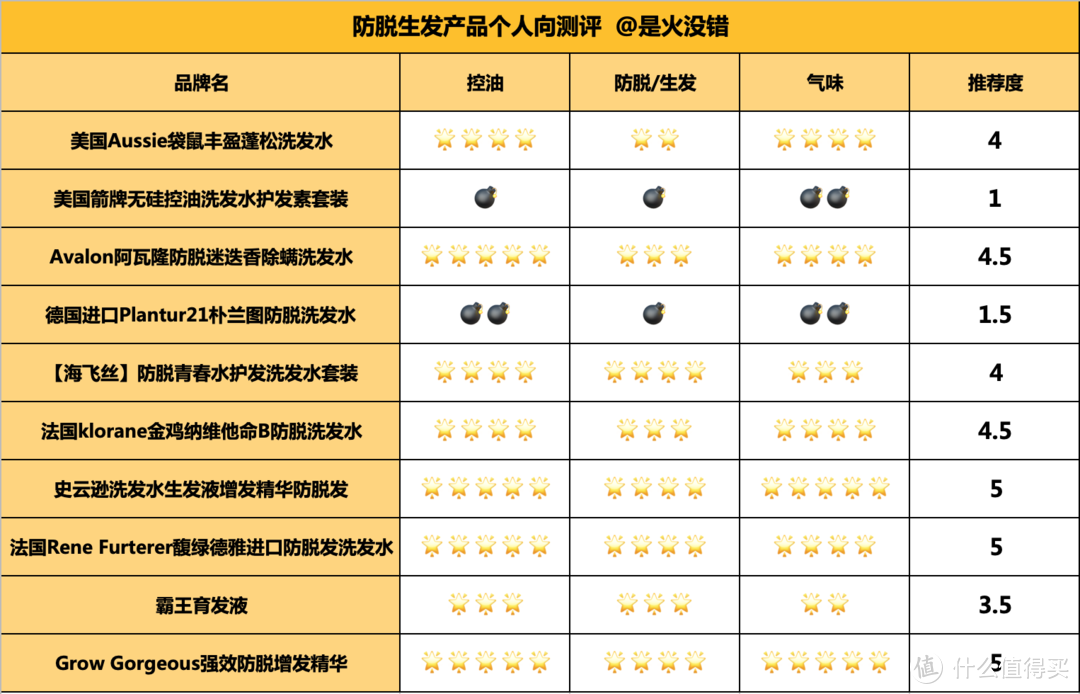 DUANG～那些年我用过的防脱生发产品