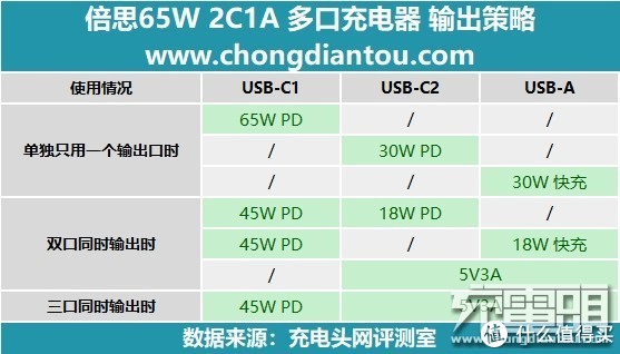 就是GaN！联想、小米、倍思65W“口红”便携充电器纯白大赏