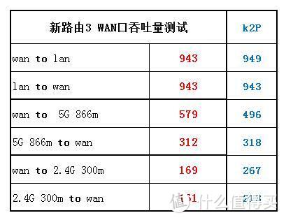 新3路由  轻度硬改篇，打造一个百元级高性价比家用路由