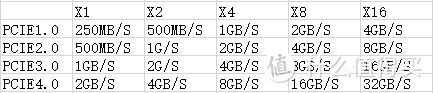 PCIE通道带宽一览