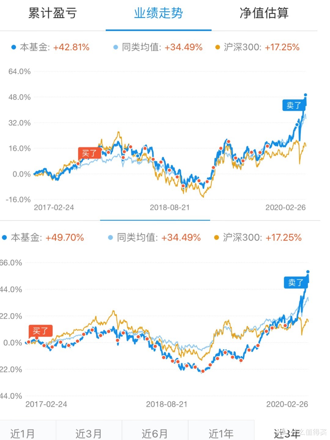 每个月定投，也许你低估了定投的收益率