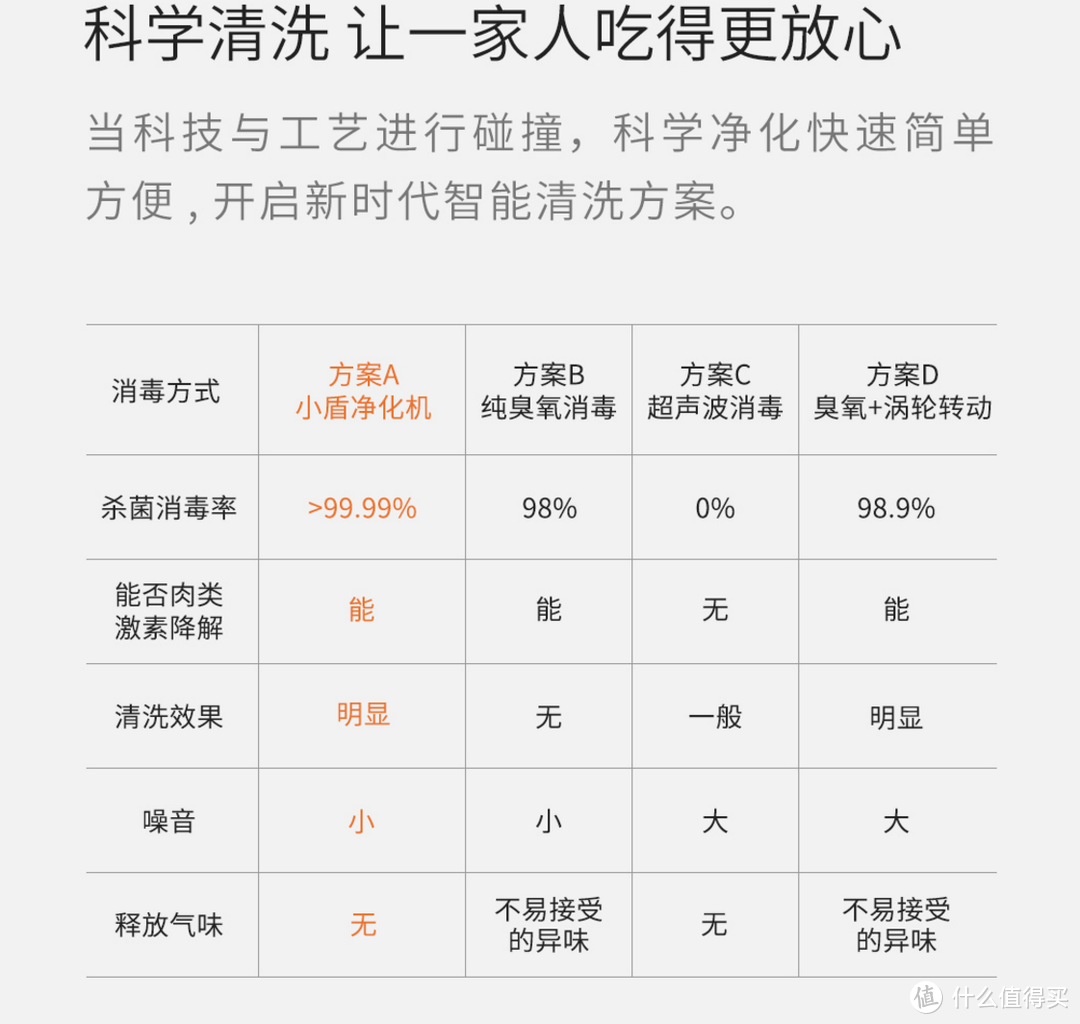 ​果蔬机智商税要交吗？众筹469元小盾食材消毒净化机尝鲜体验