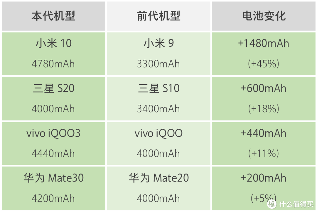 新机电池容量普遍增加