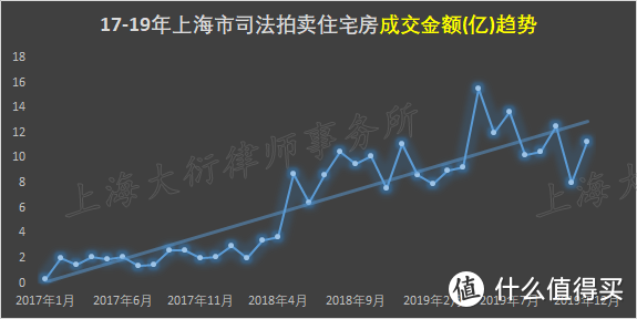 「深度」2019年上海市法拍住宅房卖得咋样？