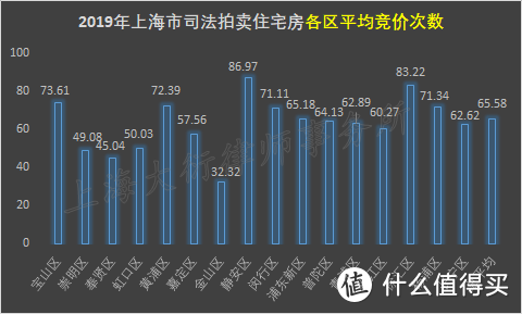 「深度」2019年上海市法拍住宅房卖得咋样？