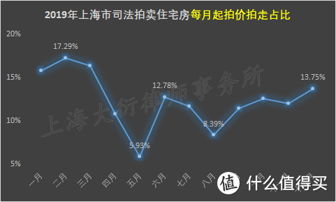 「深度」2019年上海市法拍住宅房卖得咋样？