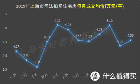 「深度」2019年上海市法拍住宅房卖得咋样？