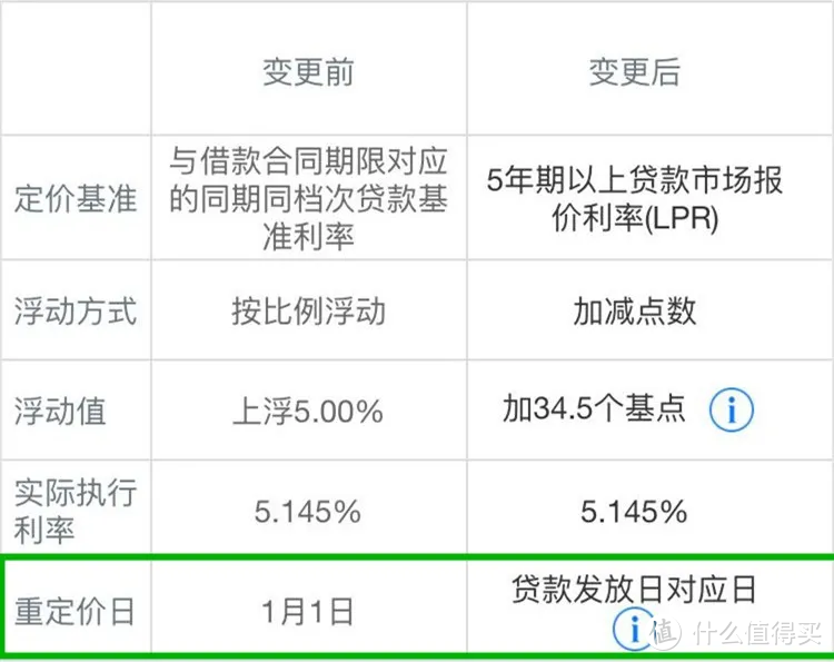 新版房贷来了，30年才能调整一次，买房人必看（附24家银行LPR转换指引）