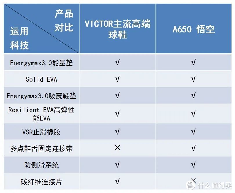 腾云驾雾——VICTOR羽毛球鞋A650 悟空体验测评