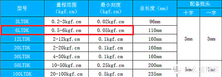 具体扭矩各种国标、厂家的生产规格里都会有说明，基本是根据螺丝规格和螺柱材质会有一个建议值。 