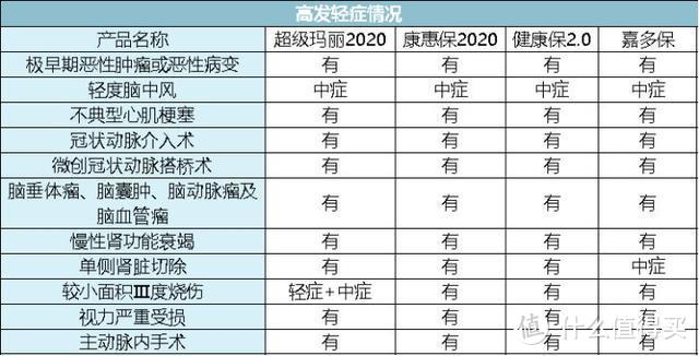 看过了3000份保单以后，我发现了重疾险坑人的套路