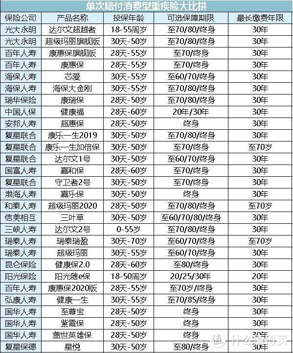 看过了3000份保单以后，我发现了重疾险坑人的套路