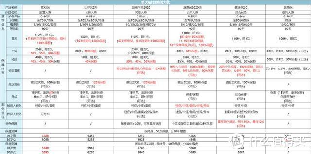 看过了3000份保单以后，我发现了重疾险坑人的套路